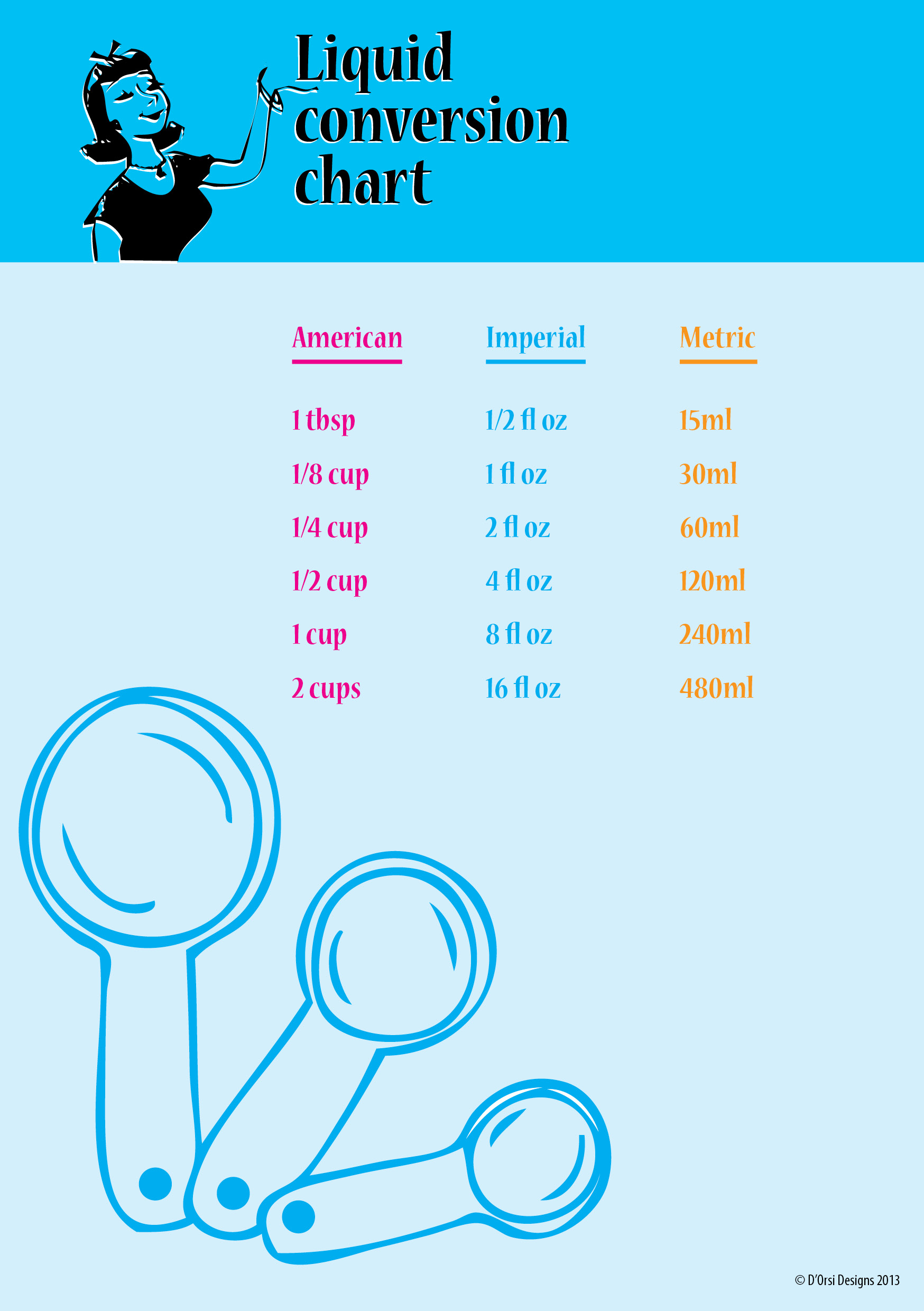 Imperial To Metric Conversion Chart For Cooking